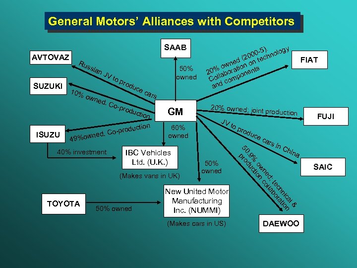 General Motors’ Alliances with Competitors SAAB AVTOVAZ Ru ssia SUZUKI ISUZU 10% n. J