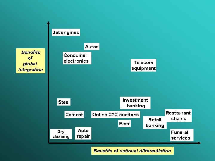 Jet engines Autos Benefits of global integration Consumer electronics Telecom equipment Investment banking Steel