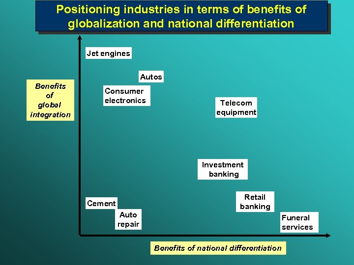 Positioning industries in terms of benefits of globalization and national differentiation Jet engines Autos