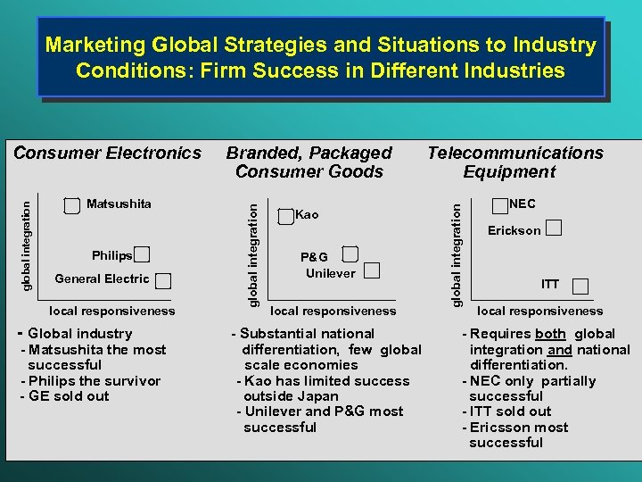Marketing Global Strategies and Situations to Industry Conditions: Firm Success in Different Industries Philips