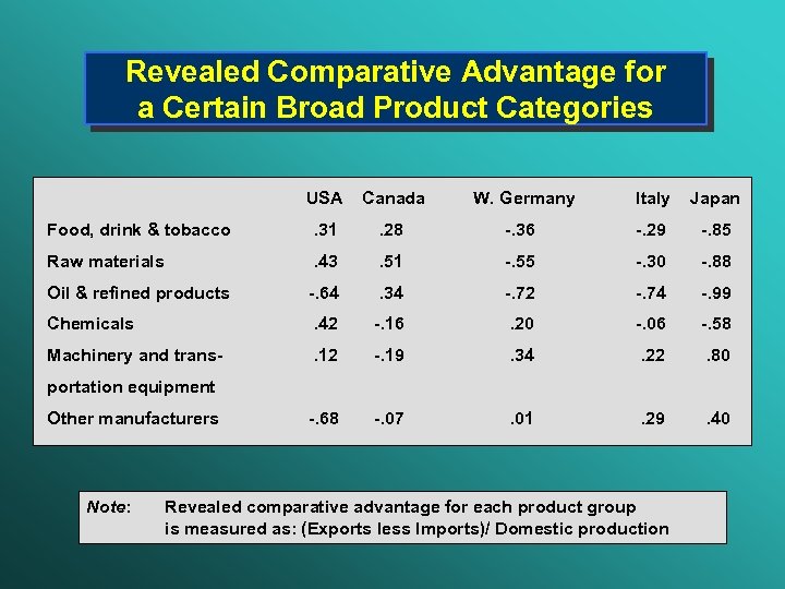 Revealed Comparative Advantage for a Certain Broad Product Categories USA Canada W. Germany Italy