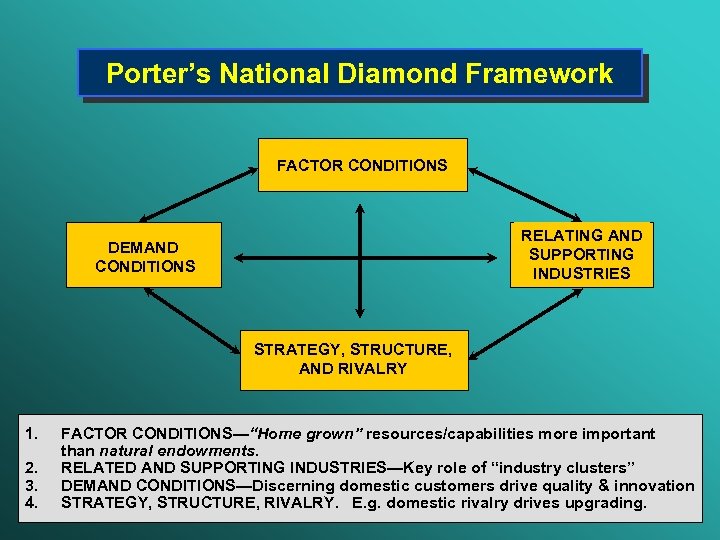 Porter’s National Diamond Framework FACTOR CONDITIONS RELATING AND SUPPORTING INDUSTRIES DEMAND CONDITIONS STRATEGY, STRUCTURE,