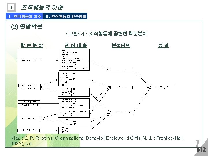 1 조직행동의 이해 Ⅰ. 조직행동의 기초 Ⅱ. 조직행동의 연구방법 (2) 종합학문 〈그림 1 -1〉조직행동에