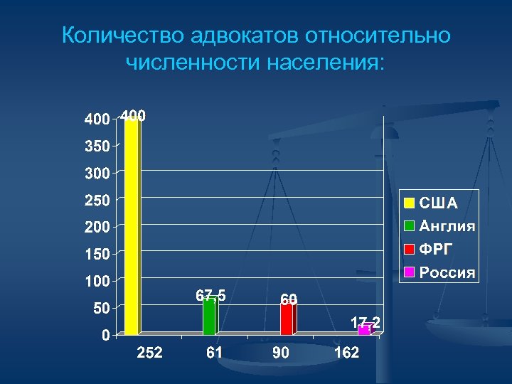 Сколько юридических. Статистика юристов. Статистика адвокатов в России. Численность адвокатов в России. Статистика юристов в России.