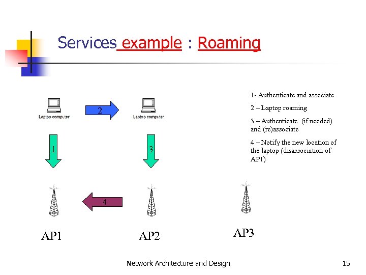 Services example : Roaming 1 - Authenticate and associate 2 – Laptop roaming 2