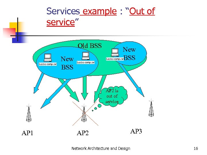 Services example : “Out of service” Old BSS New BSS AP 2 is out