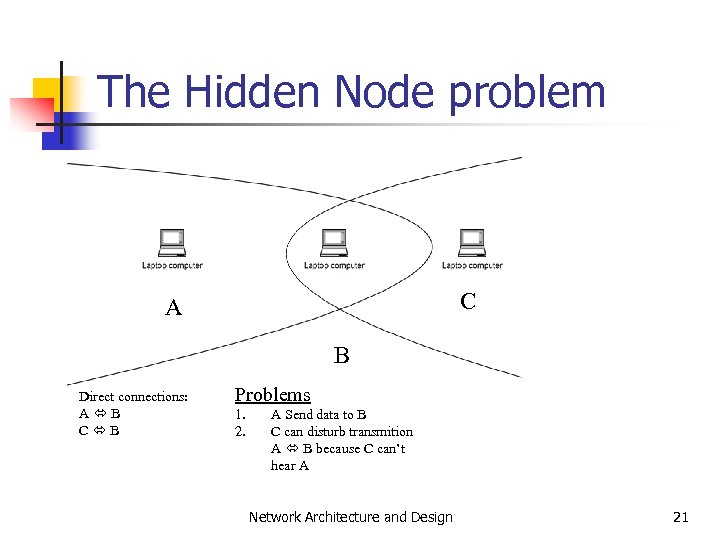 The Hidden Node problem C A B Direct connections: A B C B Problems