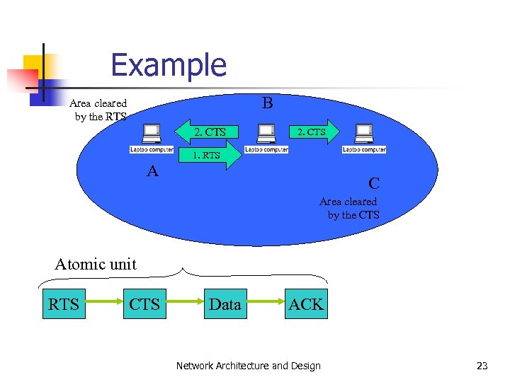 Example B Area cleared by the RTS 2. CTS 1. RTS A C Area