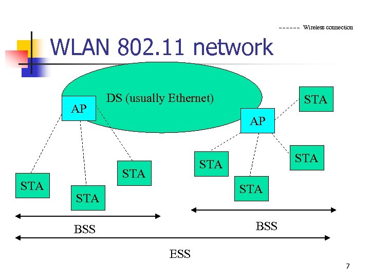 Wireless connection WLAN 802. 11 network AP STA DS (usually Ethernet) STA AP STA