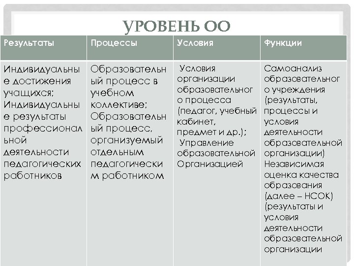 УРОВЕНЬ ОО Результаты Процессы Условия Функции Индивидуальны е достижения учащихся; Индивидуальны е результаты профессионал