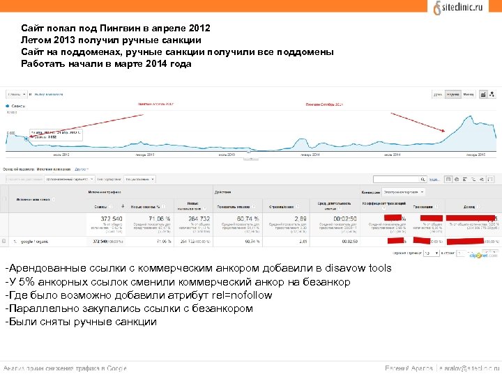 Сайт попал под Пингвин в апреле 2012 Летом 2013 получил ручные санкции Сайт на