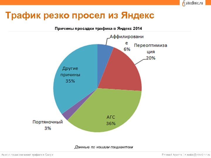 Трафик резко просел из Яндекс Причины просадки трафика в Яндекс 2014 Данные по нашим