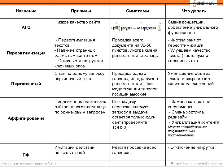 Название Причины Симптомы Низкое качество сайта Что делать Смена концепции, добавление уникального функционала АГС