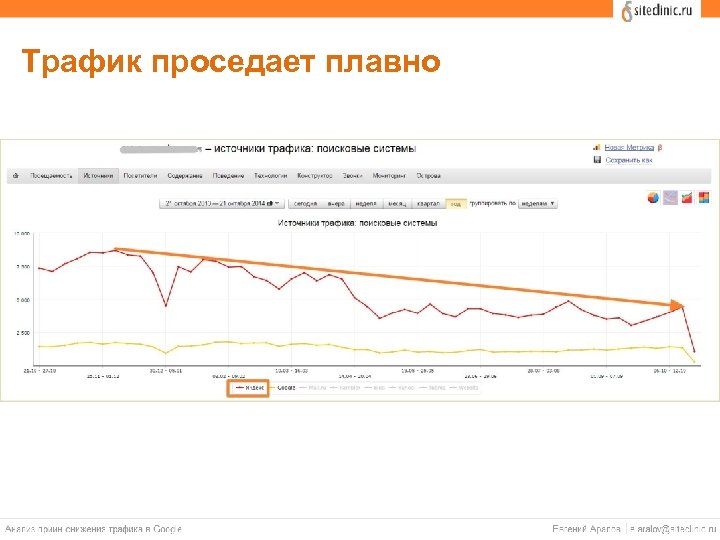 Трафик проседает плавно 