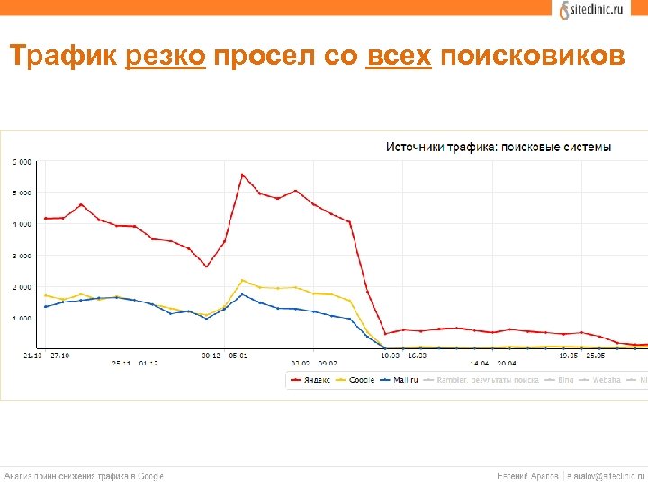 Трафик резко просел со всех поисковиков 