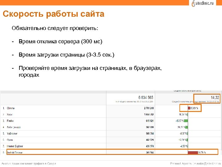 Скорость работы сайта Обязательно следует проверить: - Время отклика сервера (300 мс) - Время