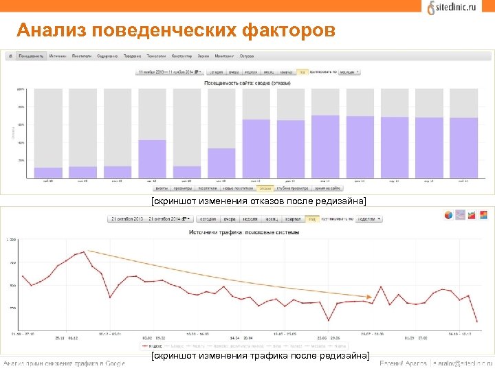 Анализ поведенческих факторов [скриншот изменения отказов после редизайна] [скриншот изменения трафика после редизайна] 