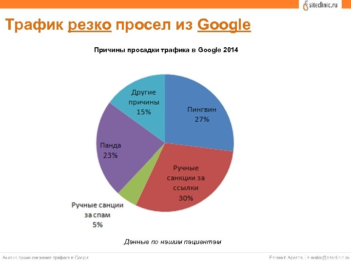 Трафик резко просел из Google Причины просадки трафика в Google 2014 Данные по нашим