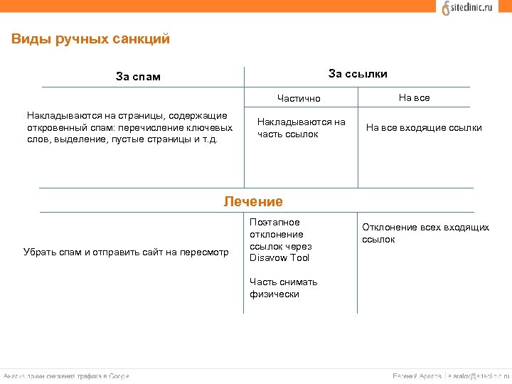 Виды ручных санкций За ссылки За спам Частично Накладываются на страницы, содержащие откровенный спам: