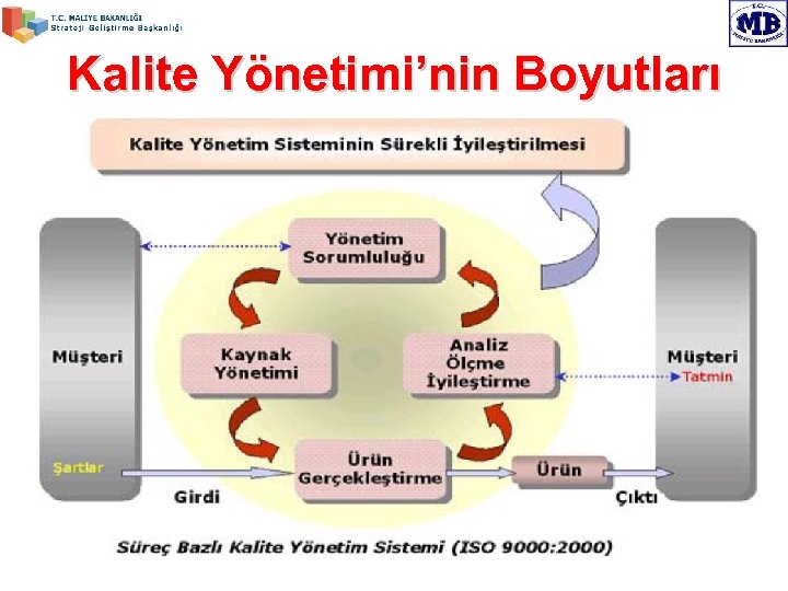 Kalite Yönetimi’nin Boyutları YBS – Kalite Yönetim Sistemi (KYS) Kick-Off 04 Temmuz 2008 Kick-