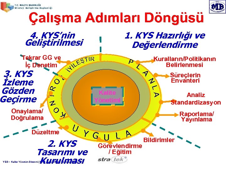 Çalışma Adımları Döngüsü 1. KYS Hazırlığı ve Değerlendirme 4. KYS’nin Geliştirilmesi Tekrar GG ve