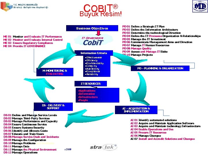 COBIT® Büyük Resim! Business Objectives ME 01 ME 02 ME 03 ME 04 Monitor