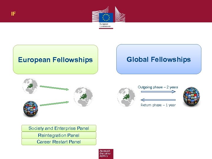 IF European Fellowships Global Fellowships Outgoing phase – 2 years Return phase – 1