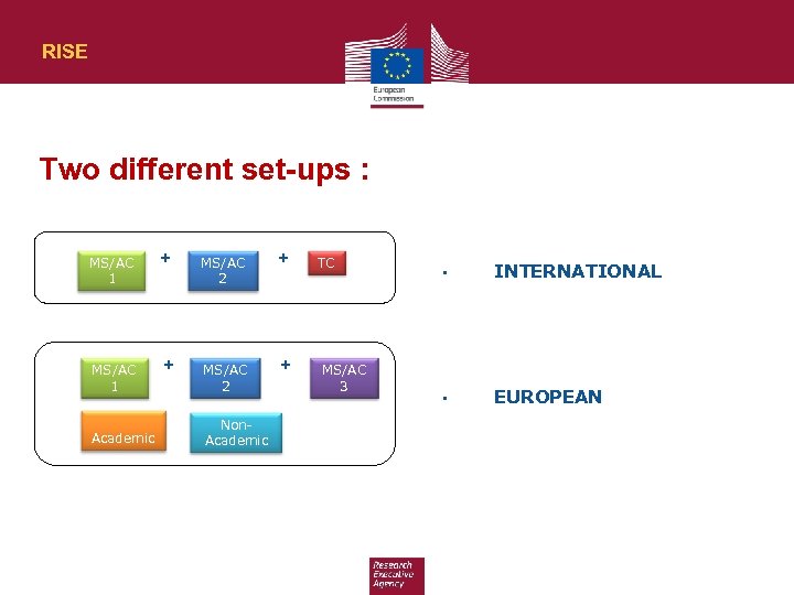 RISE Two different set-ups : MS/AC 1 + Academic MS/AC 2 + Non. Academic