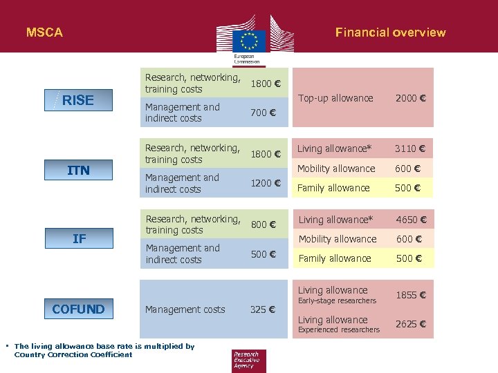 MSCA Financial overview Research, networking, training costs 1800 € Management and indirect costs 700