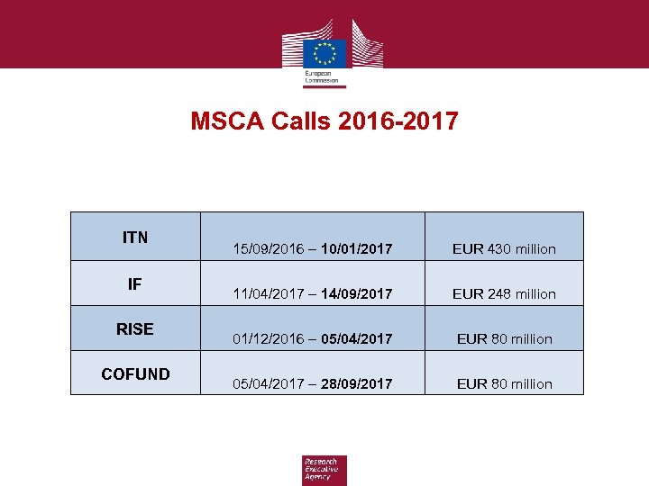 MSCA Calls 2016 -2017 ITN IF RISE COFUND 15/09/2016 – 10/01/2017 EUR 430 million