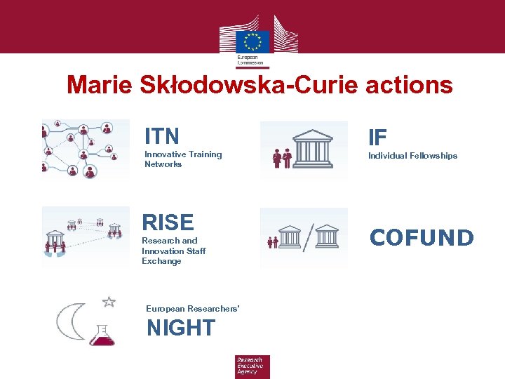 Marie Skłodowska-Curie actions ITN Innovative Training Networks RISE Research and Innovation Staff Exchange European