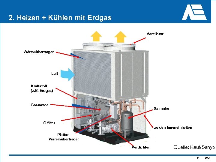2. Heizen + Kühlen mit Erdgas Ventilator Wärmeübertrager Luft Kraftstoff (z. B. Erdgas) Gasmotor