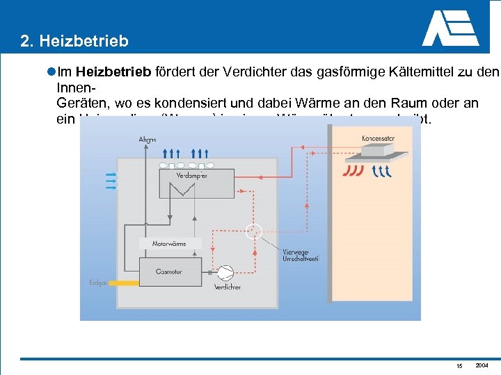 2. Heizbetrieb l. Im Heizbetrieb fördert der Verdichter das gasförmige Kältemittel zu den Innen.