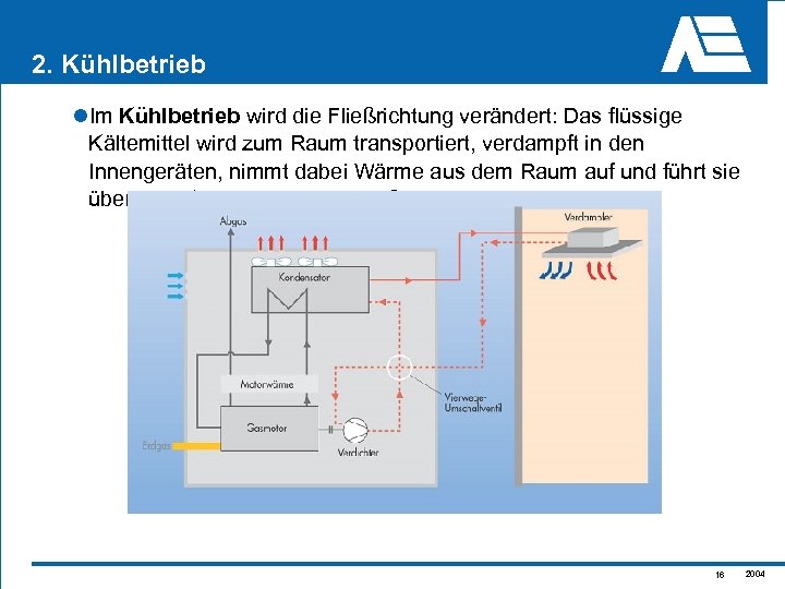 2. Kühlbetrieb l. Im Kühlbetrieb wird die Fließrichtung verändert: Das flüssige Kältemittel wird zum