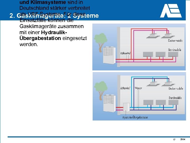 2. und Klimasysteme sind in Deutschland stärker verbreitet als VRF-Systeme. Für Systeme Gasklimageräte: 2