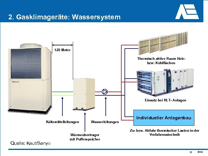 2. Gasklimageräte: Wassersystem 120 Meter Thermisch aktive Raum Heizbzw. Kühlflächen Einsatz bei RLT- Anlagen