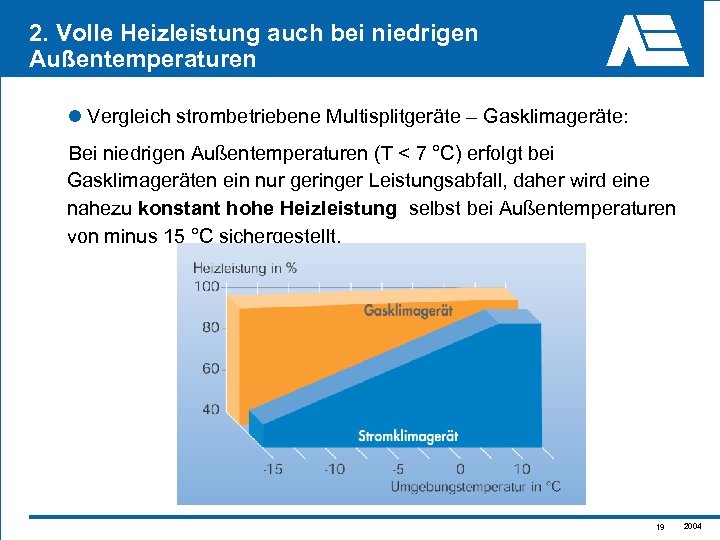 2. Volle Heizleistung auch bei niedrigen Außentemperaturen l Vergleich strombetriebene Multisplitgeräte – Gasklimageräte: Bei