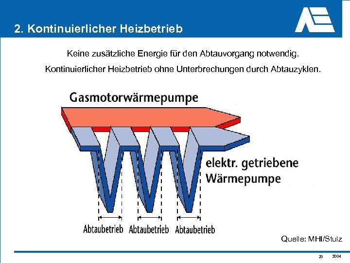2. Kontinuierlicher Heizbetrieb Keine zusätzliche Energie für den Abtauvorgang notwendig. Kontinuierlicher Heizbetrieb ohne Unterbrechungen