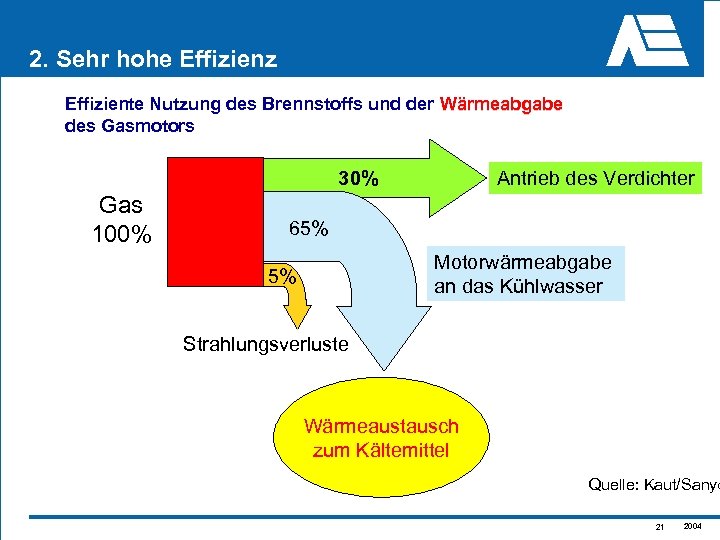 2. Sehr hohe Effizienz Effiziente Nutzung des Brennstoffs und der Wärmeabgabe des Gasmotors Antrieb