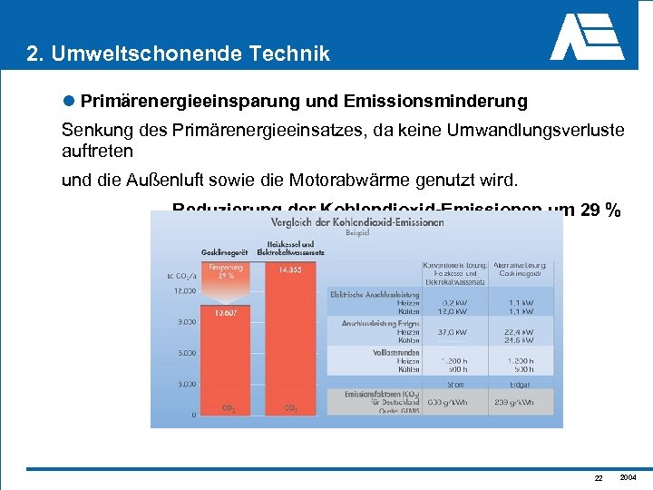 2. Umweltschonende Technik l Primärenergieeinsparung und Emissionsminderung Senkung des Primärenergieeinsatzes, da keine Umwandlungsverluste auftreten