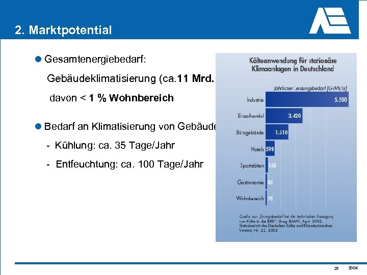 2. Marktpotential l Gesamtenergiebedarf: Gebäudeklimatisierung (ca. 11 Mrd. k. Wh/a), davon < 1 %
