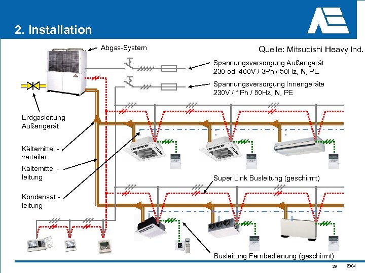 2. Installation Abgas-System Quelle: Mitsubishi Heavy Ind. Spannungsversorgung Außengerät 230 od. 400 V /