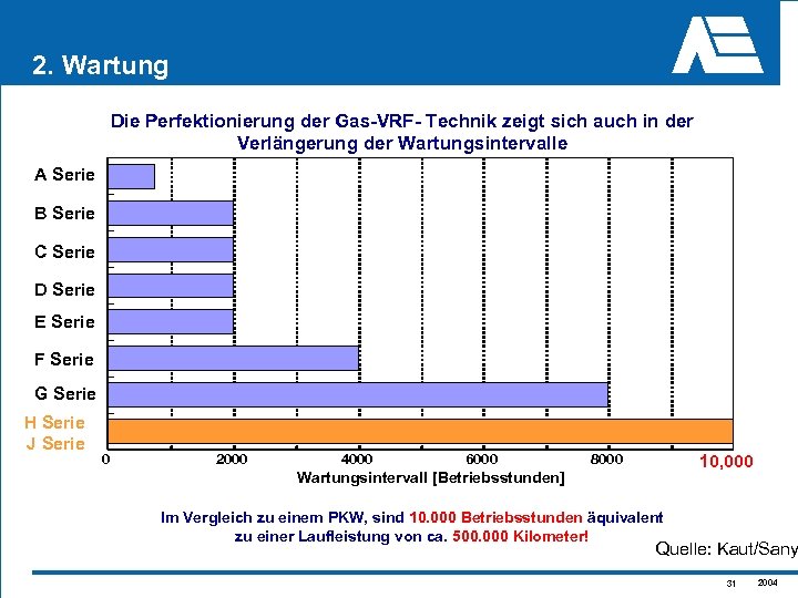 2. Wartung Die Perfektionierung der Gas-VRF- Technik zeigt sich auch in der Verlängerung der
