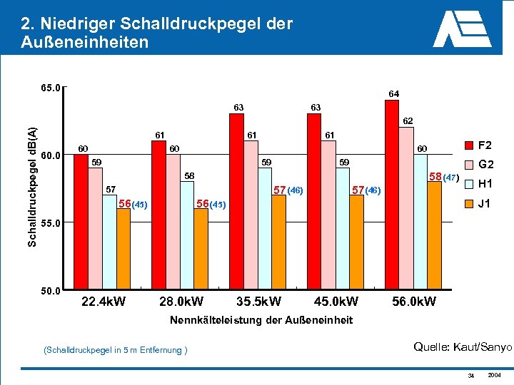2. Niedriger Schalldruckpegel der Außeneinheiten 65. 0 64 63 63 Schalldruckpegel d. B(A) 62