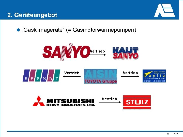 2. Geräteangebot l „Gasklimageräte“ (= Gasmotorwärmepumpen) Vertrieb 35 2004 