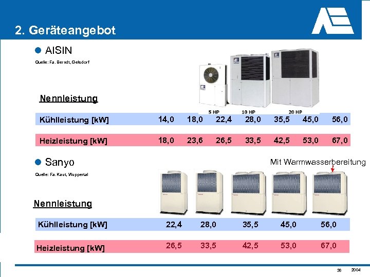 2. Geräteangebot l AISIN Quelle: Fa. Berndt, Gelsdorf Nennleistung Kühlleistung [k. W] 14, 0