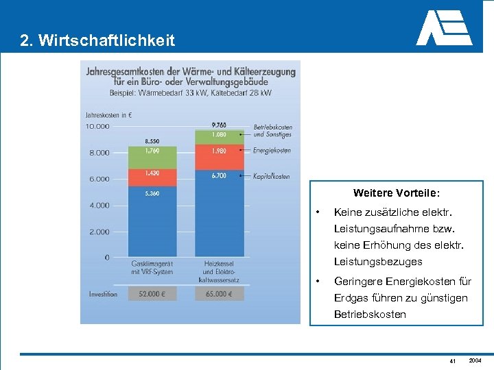 2. Wirtschaftlichkeit Weitere Vorteile: • Keine zusätzliche elektr. Leistungsaufnahme bzw. keine Erhöhung des elektr.