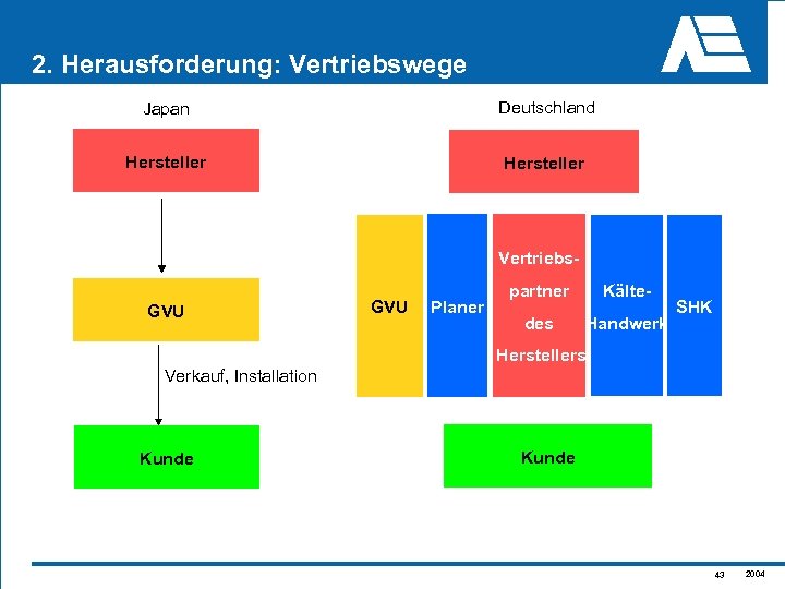 2. Herausforderung: Vertriebswege Japan Deutschland Hersteller Vertriebs. GVU Planer partner Kälte- des Handwerk SHK