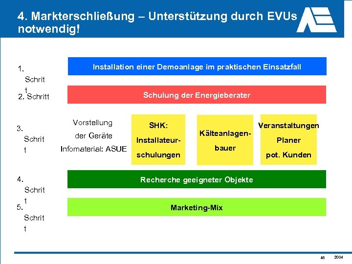 4. Markterschließung – Unterstützung durch EVUs notwendig! Installation einer Demoanlage im praktischen Einsatzfall 1.