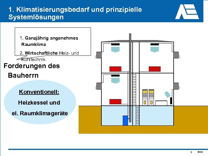 1. Klimatisierungsbedarf und prinzipielle Systemlösungen 1. Ganzjährig angenehmes Raumklima 2. Wirtschaftliche Heiz- und Kühltechnik